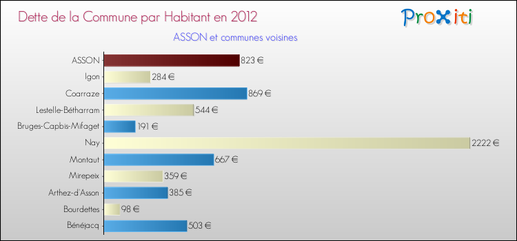Dette par habitant de la commune en 2012 pour ASSON et les communes proches Comparaison de la dette par habitant de la commune en 2012 pour ASSON et les communes voisines