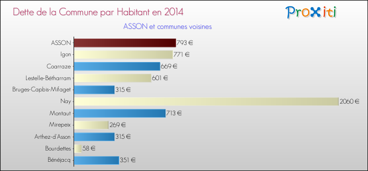 Dette par habitant de la commune en 2014 pour ASSON et les communes proches Comparaison de la dette par habitant de la commune en 2014 pour ASSON et les communes voisines
