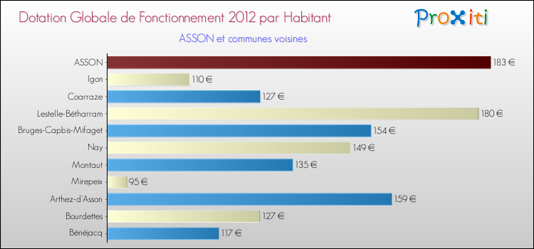 Montant des dotations globales de fonctionnement DGF par Habitant pour ASSON et les communes proches Comparaison des des dotations globales de fonctionnement DGF par habitant pour ASSON et les communes voisines