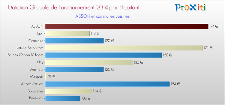 Montant des dotations globales de fonctionnement DGF par Habitant pour ASSON et les communes proches en 2014. Comparaison des des dotations globales de fonctionnement DGF par habitant pour ASSON et les communes voisines en 2014.