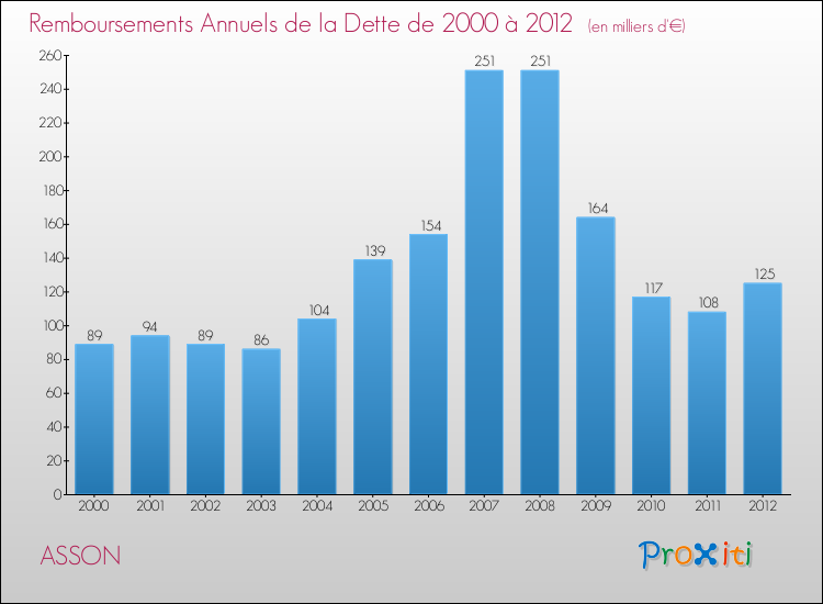 Evolution de l'annuité de la dette pour la commune de ASSON de 2000 à 2012 Annuités de la dette pour ASSON de 2000 à 2012