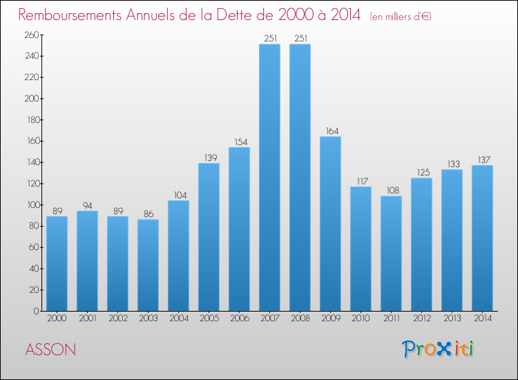 Evolution de l'annuité de la dette pour la commune de ASSON de 2000 à 2014 Annuités de la dette pour ASSON de 2000 à 2014