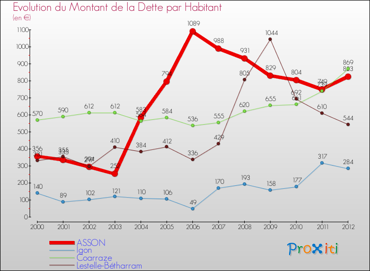 Evolution de la dette par habitant pour la commune de ASSON et les communes proches de 2000 à 2012 Comparaison de la dette par habitant pour ASSON et les communes voisines de 2000 à 2012