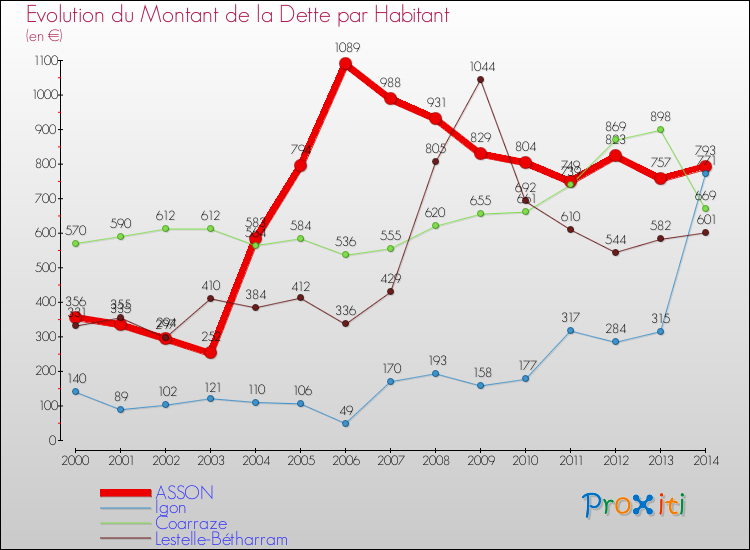 Evolution de la dette par habitant pour la commune de ASSON et les communes proches de 2000 à 2014 Comparaison de la dette par habitant pour ASSON et les communes voisines de 2000 à 2014