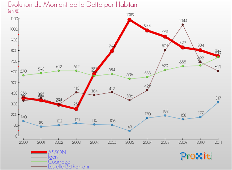 Evolution de la dette par habitant pour la commune de ASSON et les communes proches Comparaison de la dette par habitant pour ASSON et les communes voisines