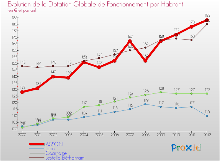 Evolution et montant de la dotation globale de fonctionnement par Habitant pour ASSON et les communes proches Comparaison des dotations globales de fonctionnement par habitant pour ASSON et les communes voisines