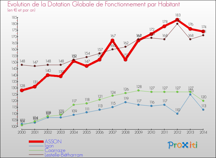 Evolution et montant de la dotation globale de fonctionnement par Habitant pour ASSON et les communes proches de 2000 à 2014. Comparaison des dotations globales de fonctionnement par habitant pour ASSON et les communes voisines de 2000 à 2014.