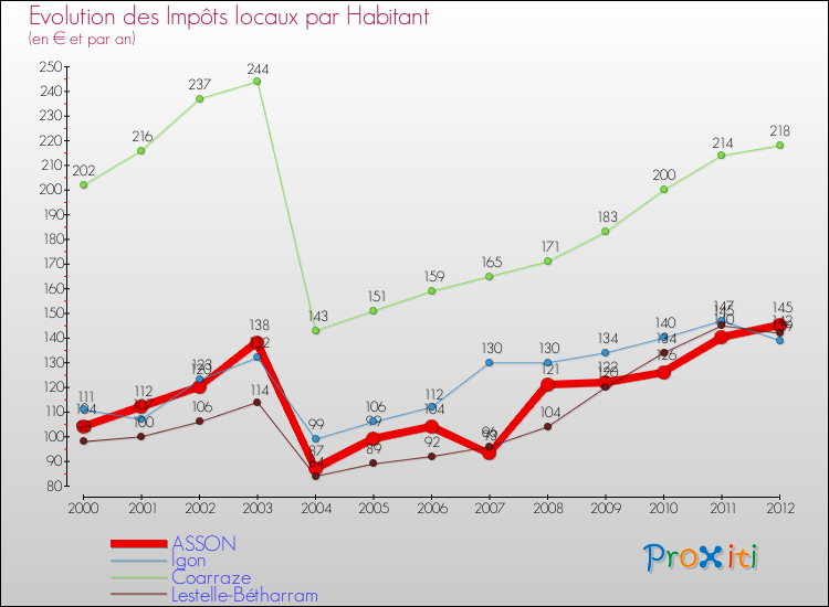 Evolution et montant des impôts locaux par Habitant pour ASSON et les communes proches Comparaison des impôts locaux par habitant pour ASSON et les communes voisines