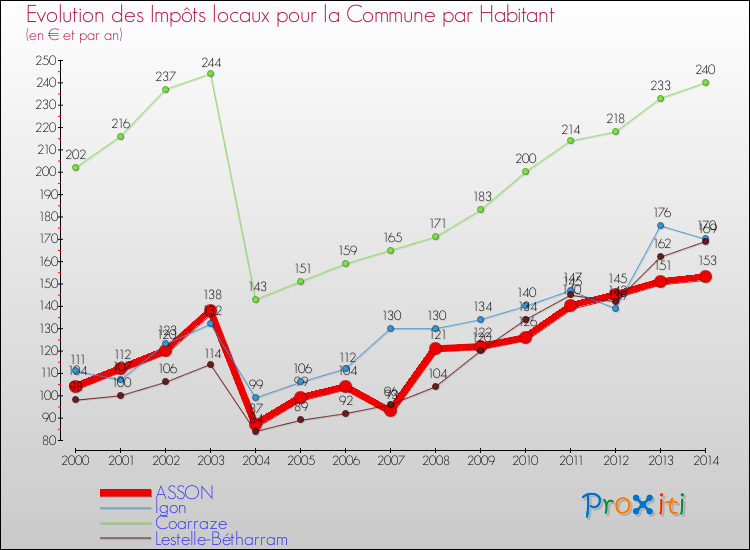 Evolution et montant des impôts locaux par Habitant pour ASSON et les communes proches de 2000 à 2014 Comparaison des impôts locaux par habitant pour ASSON et les communes voisines de 2000 à 2014