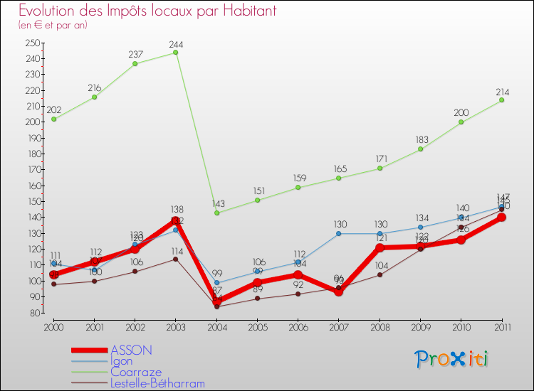 Evolution et montant des impôts locaux par Habitant pour ASSON et les communes proches Comparaison des impôts locaux par habitant pour ASSON et les communes voisines