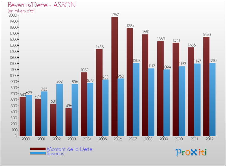 Evolution comparée de la dette et des revenus pour la commune de ASSON de 2000 à 2012 Comparaison de la dette et des revenus pour ASSON de 2000 à 2012