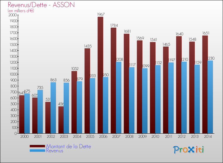 Evolution comparée de la dette et des revenus pour la commune de ASSON de 2000 à 2014 Comparaison de la dette et des revenus pour ASSON de 2000 à 2014