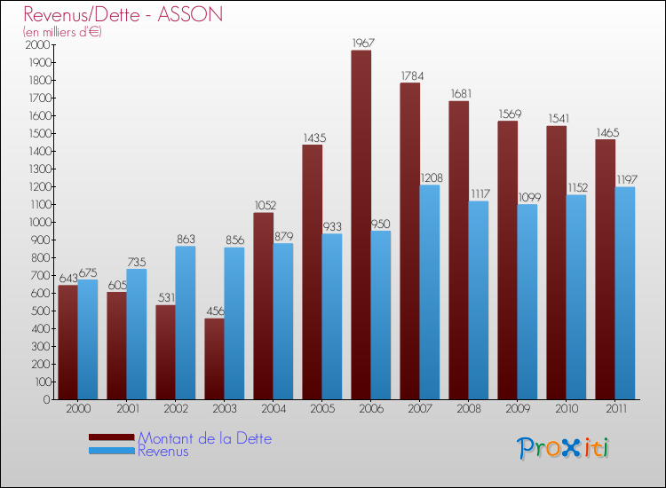 Evolution comparée de la dette et des revenus pour la commune de ASSON de 2000 à 2011 Comparaison de la dette et des revenus pour ASSON de 2000 à 2011