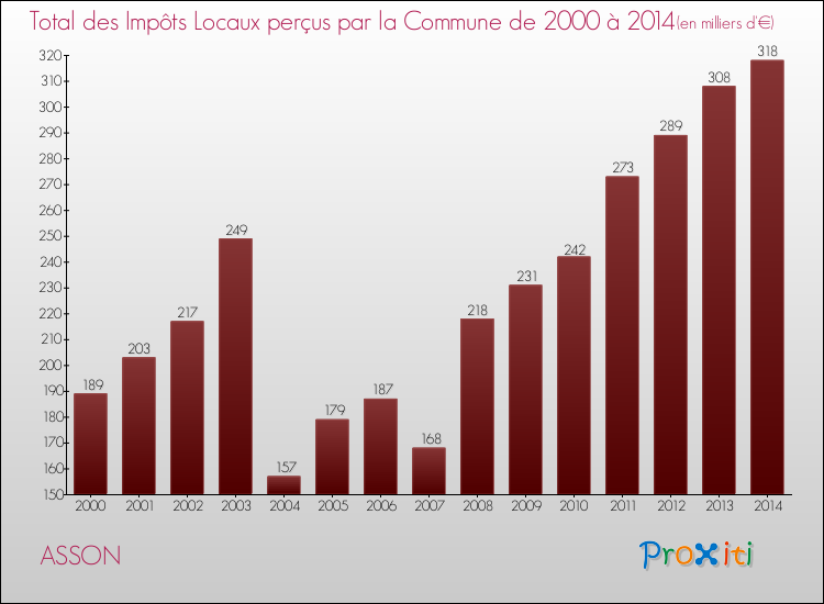 Evolution des Impôts Locaux pour la commune de ASSON de 2000 à 2014 Evolution des Impôts Locaux pour ASSON de 2000 à 2014