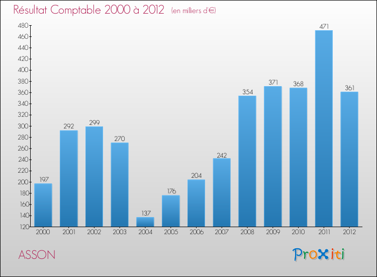 Evolution du résultat comptable pour la commune de ASSON de 2000 à 2012 Evolution du résultat comptable pour ASSON de 2000 à 2012