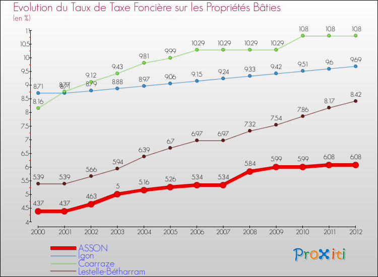 Evolution du taux de la taxe foncière sur le bati pour ASSON et les communes proches de 2000 à 2012 Comparaison des taux de taxe foncière sur le bati pour ASSON et les communes voisines de 2000 à 2012