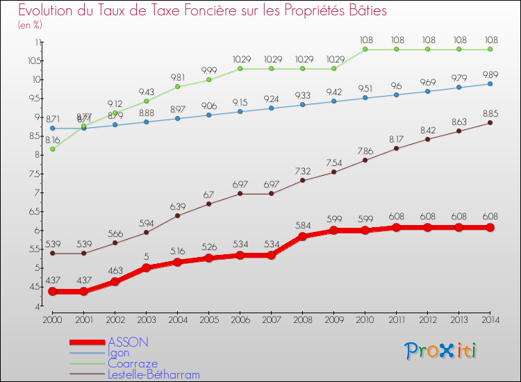 Evolution du taux de la taxe foncière sur le bati pour ASSON et les communes proches de 2000 à 2014 Comparaison des taux de taxe foncière sur le bati pour ASSON et les communes voisines de 2000 à 2014