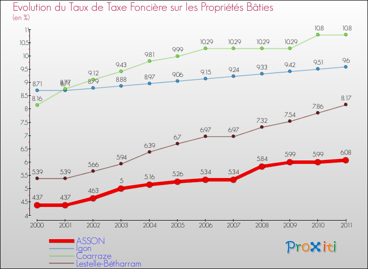 Evolution du taux de la taxe foncière sur le bati pour ASSON et les communes proches Comparaison des taux de taxe foncière sur le bati pour ASSON et les communes voisines