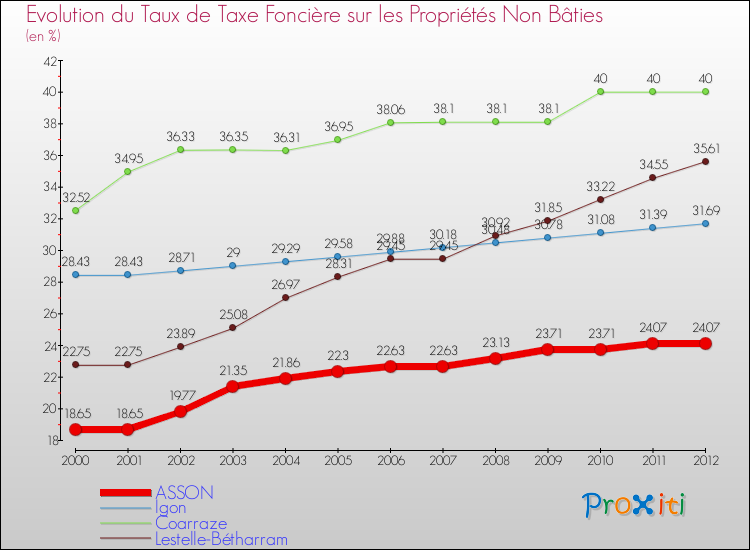 Evolution du taux de la taxe foncière sur les immeubles et terrains non batis pour ASSON et les communes proches de 2000 à 2012 Comparaison des taux de la taxe foncière sur les immeubles et terrains non batis pour ASSON et les communes voisines de 2000 à 2012