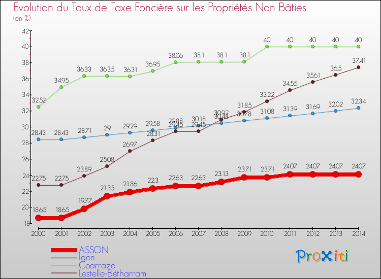 Evolution du taux de la taxe foncière sur les immeubles et terrains non batis pour ASSON et les communes proches de 2000 à 2014 Comparaison des taux de la taxe foncière sur les immeubles et terrains non batis pour ASSON et les communes voisines de 2000 à 2014
