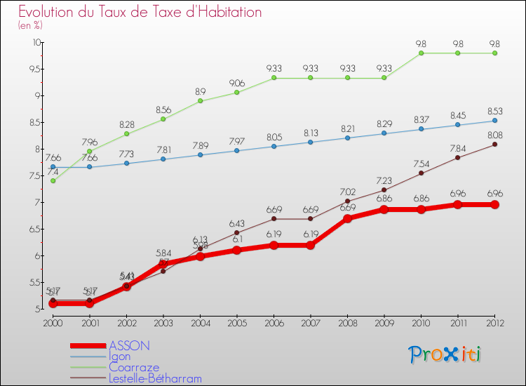 Evolution du taux de la taxe d'habitation pour ASSON et les communes proches Comparaison des taux de la taxe d'habitation pour ASSON et les communes voisines