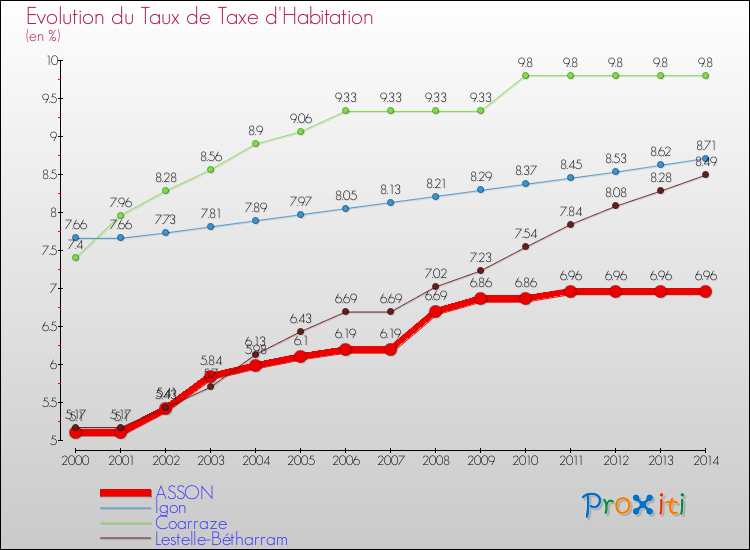 Evolution du taux de la taxe d'habitation pour ASSON et les communes proches de 2000 à 2014 Comparaison des taux de la taxe d'habitation pour ASSON et les communes voisines de 2000 à 2014