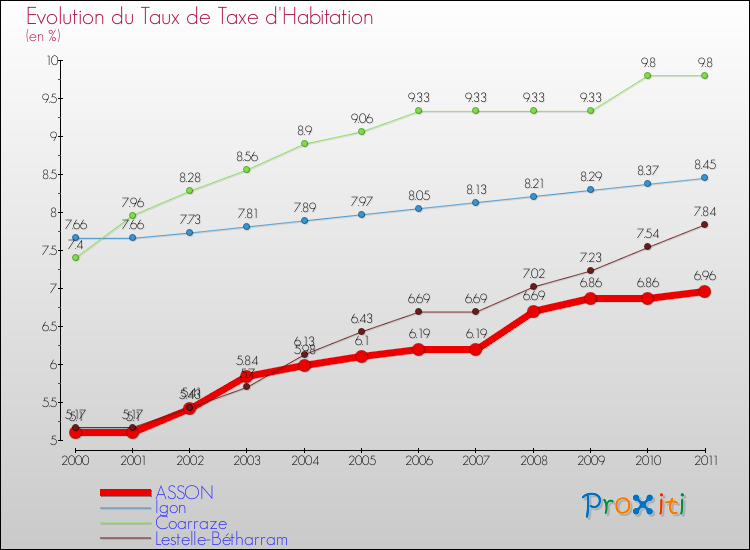 Evolution du taux de la taxe d'habitation pour ASSON et les communes proches Comparaison des taux de la taxe d'habitation pour ASSON et les communes voisines