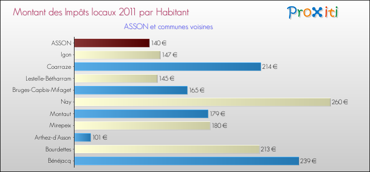Montant des impôts locaux par Habitant pour ASSON et les communes proches Comparaison des impôts locaux par habitant pour ASSON et les communes voisines