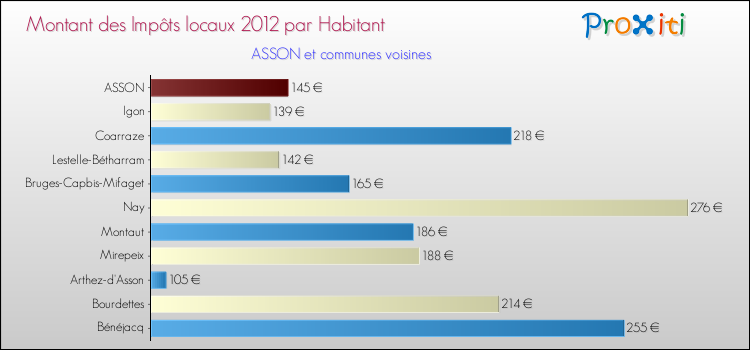 Montant des impôts locaux par Habitant pour ASSON et les communes proches Comparaison des impôts locaux par habitant pour ASSON et les communes voisines