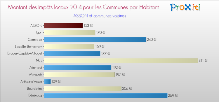 Montant des impôts locaux par Habitant pour ASSON et les communes proches en 2014 Comparaison des impôts locaux par habitant pour ASSON et les communes voisines en 2014