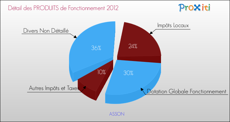 Décomposition du Budget de Fonctionnement 2012 de la commune de ASSON Budget de Fonctionnement 2012 pour la commune de ASSON