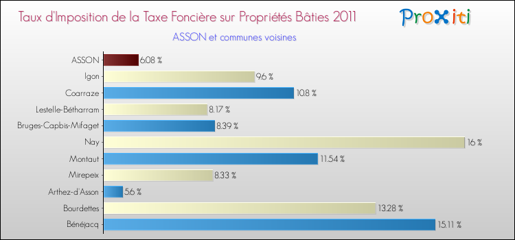 Taux d'imposition de la taxe foncière sur le bati 2011 pour ASSON et les communes proches Comparaison des taux d'imposition de la taxe foncière sur le bati 2011 pour ASSON et les communes voisines