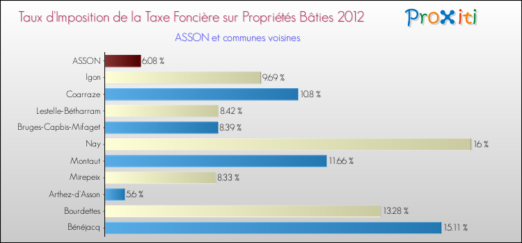 Taux d'imposition de la taxe foncière sur le bati 2012 pour ASSON et les communes proches Comparaison des taux d'imposition de la taxe foncière sur le bati 2012 pour ASSON et les communes voisines