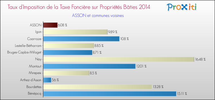 Taux d'imposition de la taxe foncière sur le bati 2014 pour ASSON et les communes proches Comparaison des taux d'imposition de la taxe foncière sur le bati 2014 pour ASSON et les communes voisines