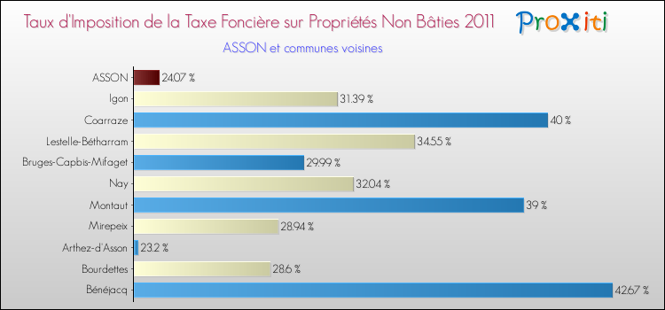 Taux d'imposition de la taxe foncière sur les immeubles et terrains non batis 2011 pour ASSON et les communes proches Comparaison des taux d'imposition de la taxe foncière sur les immeubles et terrains non batis 2011 pour ASSON et les communes voisines