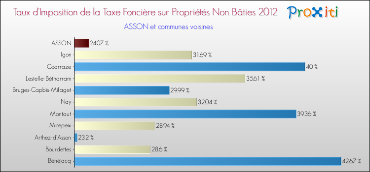 Taux d'imposition de la taxe foncière sur les immeubles et terrains non batis 2012 pour ASSON et les communes proches Comparaison des taux d'imposition de la taxe foncière sur les immeubles et terrains non batis 2012 pour ASSON et les communes voisines