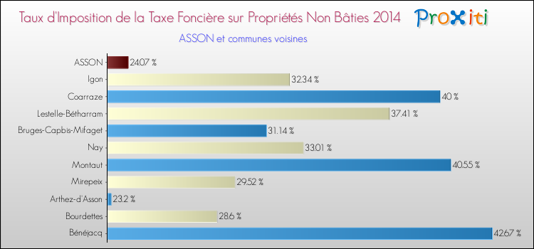 Taux d'imposition de la taxe foncière sur les immeubles et terrains non batis 2014 pour ASSON et les communes proches Comparaison des taux d'imposition de la taxe foncière sur les immeubles et terrains non batis 2014 pour ASSON et les communes voisines