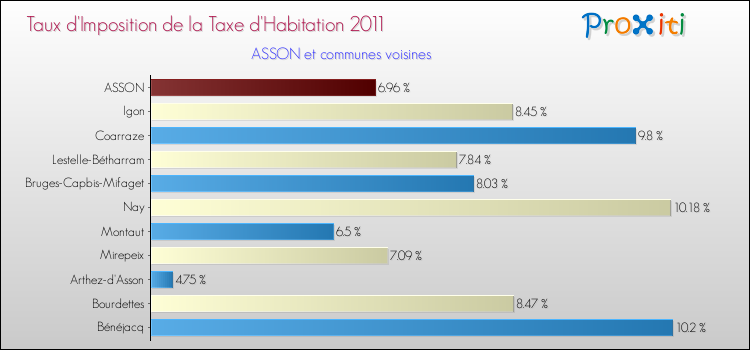 Taux d'imposition de la taxe d'habitation 2011 pour ASSON et les communes proches Comparaison des taux d'imposition de la taxe d'habitation 2011 pour ASSON et les communes voisines