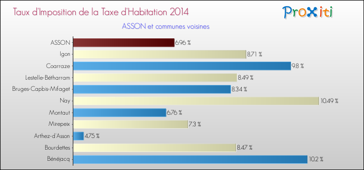 Taux d'imposition de la taxe d'habitation 2014 pour ASSON et les communes proches Comparaison des taux d'imposition de la taxe d'habitation 2014 pour ASSON et les communes voisines