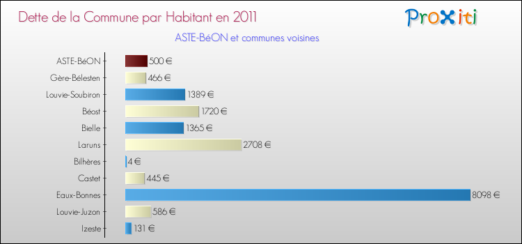 Dette par habitant de la commune en 2011 pour ASTE-BéON et les communes proches Comparaison de la dette par habitant de la commune en 2011 pour ASTE-BéON et les communes voisines