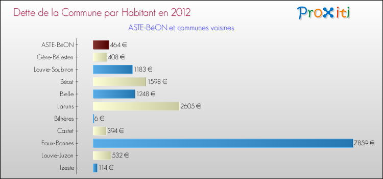 Dette par habitant de la commune en 2012 pour ASTE-BéON et les communes proches Comparaison de la dette par habitant de la commune en 2012 pour ASTE-BéON et les communes voisines