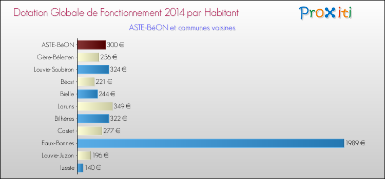 Montant des dotations globales de fonctionnement DGF par Habitant pour ASTE-BéON et les communes proches en 2014. Comparaison des des dotations globales de fonctionnement DGF par habitant pour ASTE-BéON et les communes voisines en 2014.