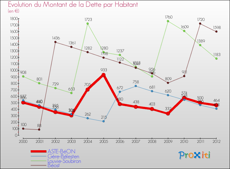 Evolution de la dette par habitant pour la commune de ASTE-BéON et les communes proches de 2000 à 2012 Comparaison de la dette par habitant pour ASTE-BéON et les communes voisines de 2000 à 2012