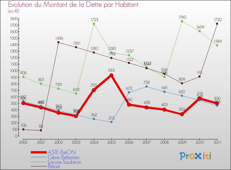 Evolution de la dette par habitant pour la commune de ASTE-BéON et les communes proches Comparaison de la dette par habitant pour ASTE-BéON et les communes voisines