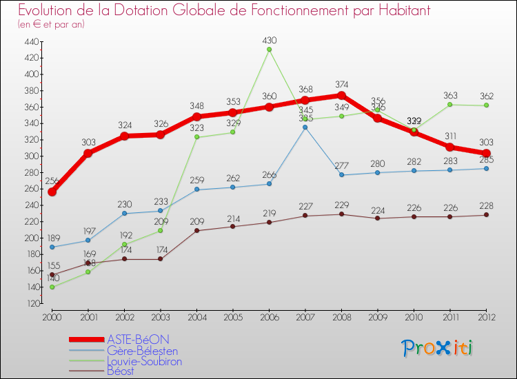 Evolution et montant de la dotation globale de fonctionnement par Habitant pour ASTE-BéON et les communes proches Comparaison des dotations globales de fonctionnement par habitant pour ASTE-BéON et les communes voisines