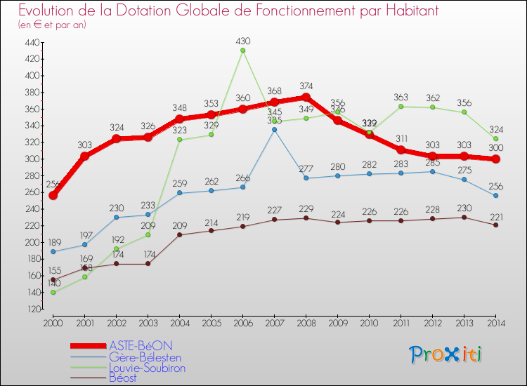 Evolution et montant de la dotation globale de fonctionnement par Habitant pour ASTE-BéON et les communes proches de 2000 à 2014. Comparaison des dotations globales de fonctionnement par habitant pour ASTE-BéON et les communes voisines de 2000 à 2014.