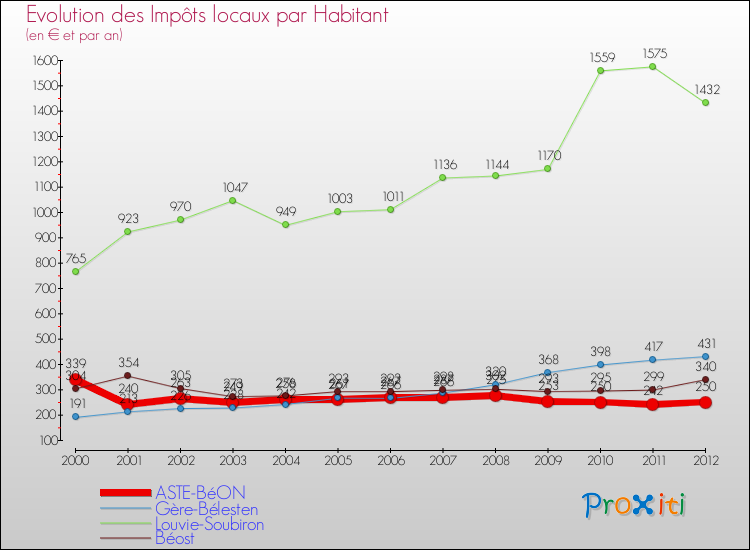 Evolution et montant des impôts locaux par Habitant pour ASTE-BéON et les communes proches Comparaison des impôts locaux par habitant pour ASTE-BéON et les communes voisines