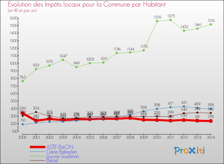 Evolution et montant des impôts locaux par Habitant pour ASTE-BéON et les communes proches de 2000 à 2014 Comparaison des impôts locaux par habitant pour ASTE-BéON et les communes voisines de 2000 à 2014