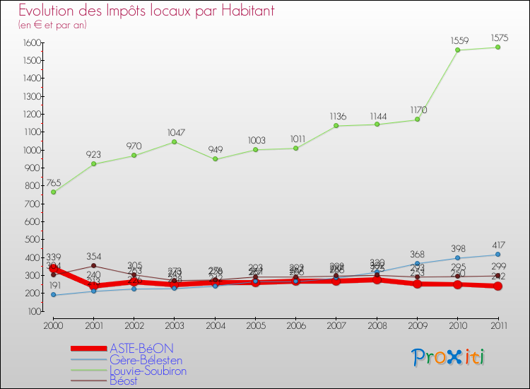 Evolution et montant des impôts locaux par Habitant pour ASTE-BéON et les communes proches Comparaison des impôts locaux par habitant pour ASTE-BéON et les communes voisines