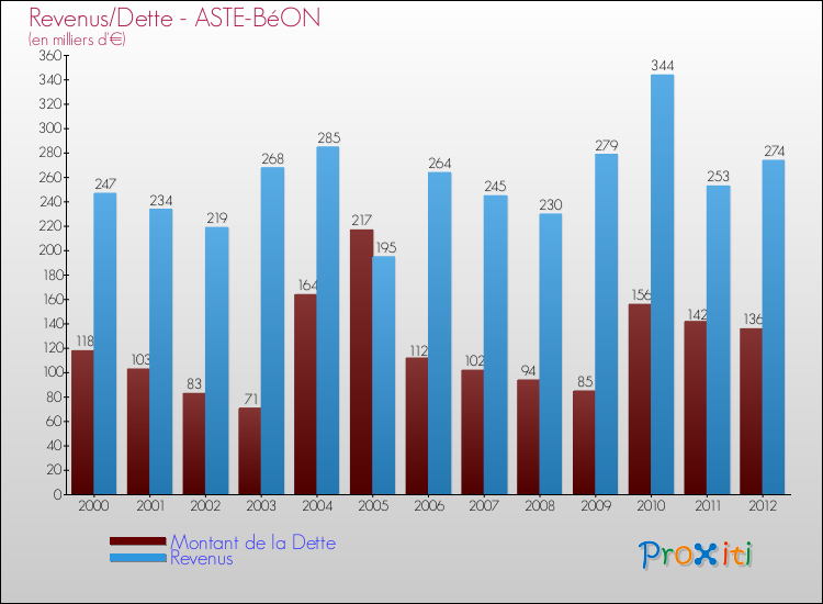 Evolution comparée de la dette et des revenus pour la commune de ASTE-BéON de 2000 à 2012 Comparaison de la dette et des revenus pour ASTE-BéON de 2000 à 2012